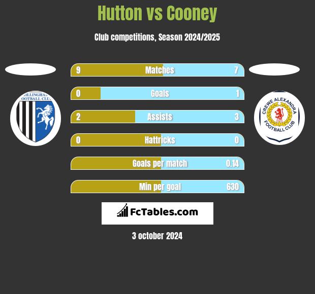 Hutton vs Cooney h2h player stats