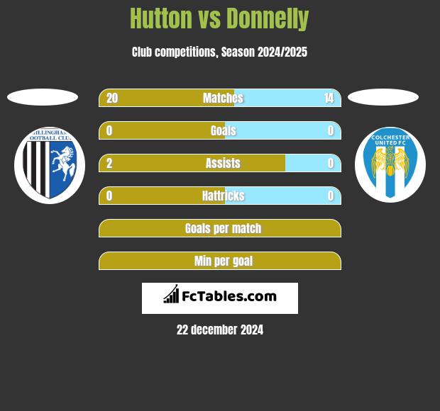 Hutton vs Donnelly h2h player stats