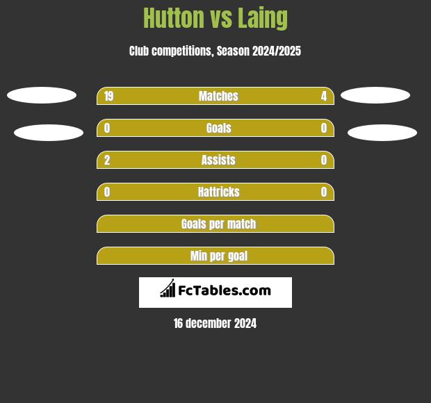 Hutton vs Laing h2h player stats