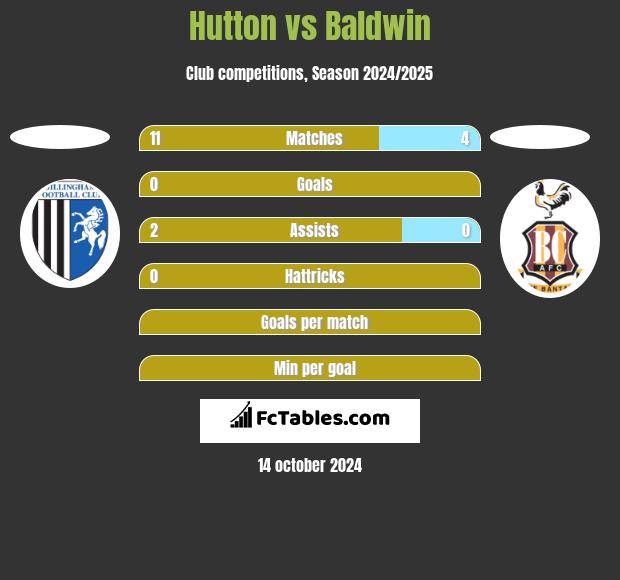 Hutton vs Baldwin h2h player stats