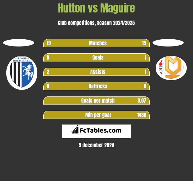 Hutton vs Maguire h2h player stats