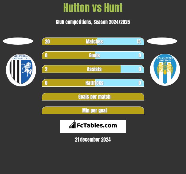 Hutton vs Hunt h2h player stats