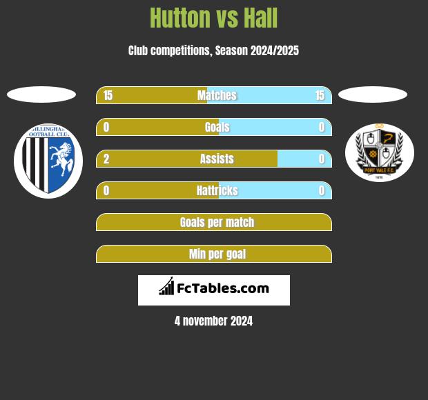 Hutton vs Hall h2h player stats