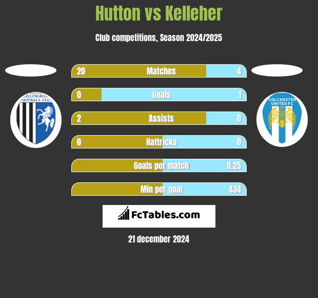 Hutton vs Kelleher h2h player stats