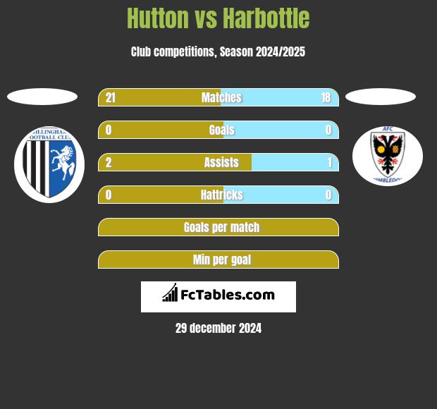 Hutton vs Harbottle h2h player stats