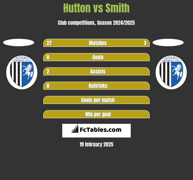 Hutton vs Smith h2h player stats