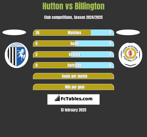 Hutton vs Billington h2h player stats