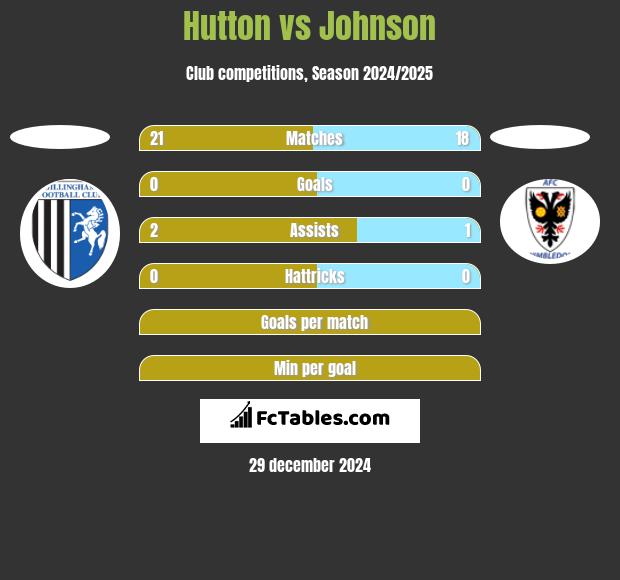 Hutton vs Johnson h2h player stats