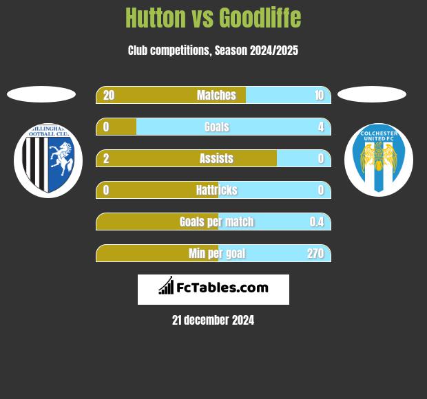 Hutton vs Goodliffe h2h player stats