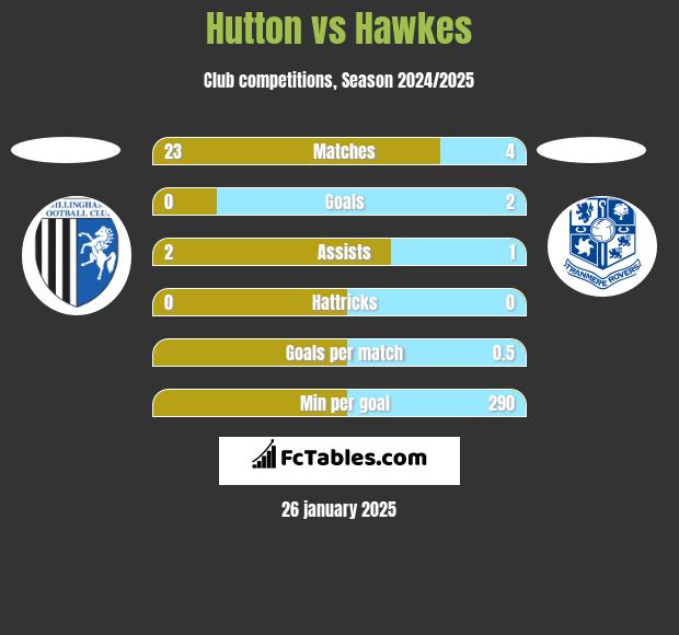 Hutton vs Hawkes h2h player stats