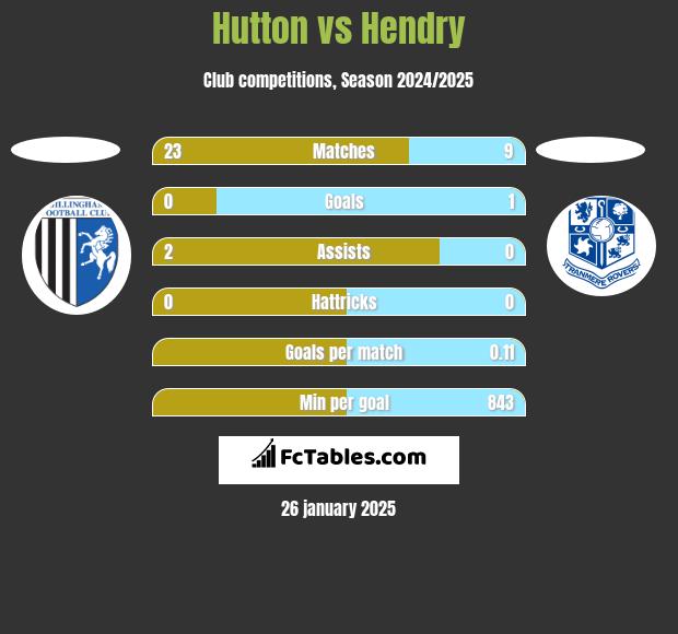 Hutton vs Hendry h2h player stats