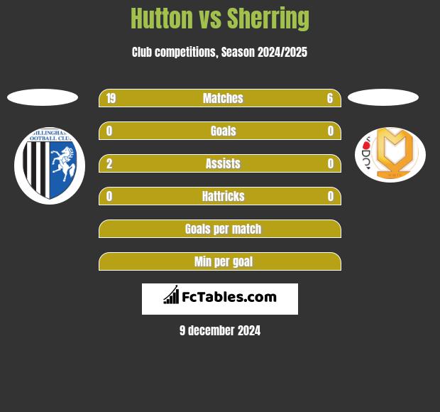 Hutton vs Sherring h2h player stats