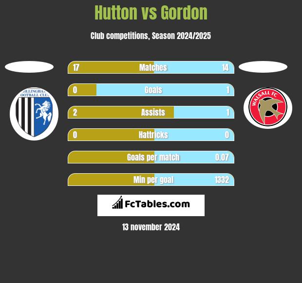 Hutton vs Gordon h2h player stats