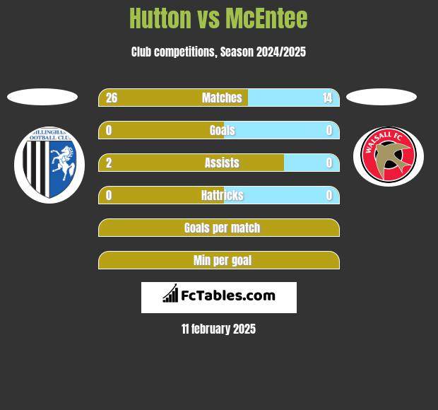 Hutton vs McEntee h2h player stats