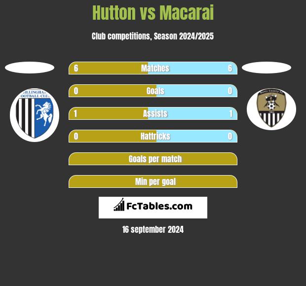 Hutton vs Macarai h2h player stats