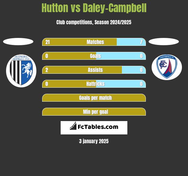 Hutton vs Daley-Campbell h2h player stats