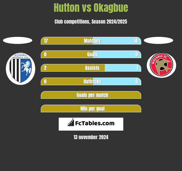 Hutton vs Okagbue h2h player stats