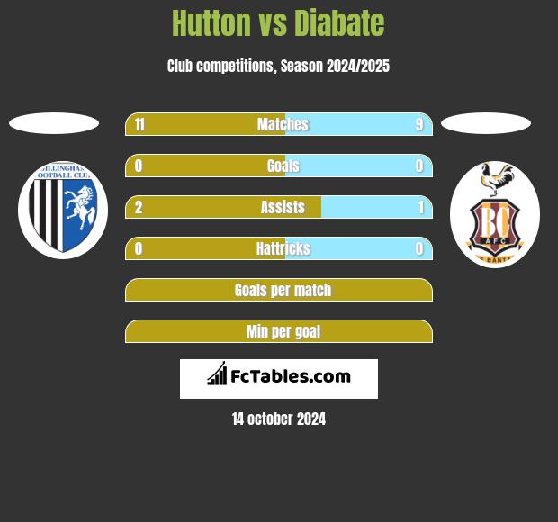 Hutton vs Diabate h2h player stats