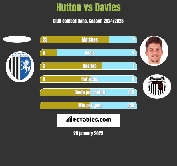 Hutton vs Davies h2h player stats