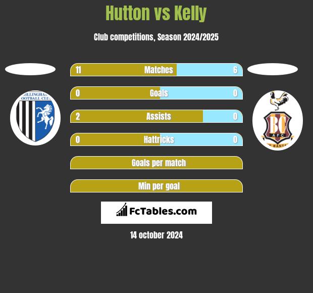 Hutton vs Kelly h2h player stats