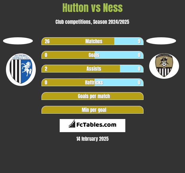 Hutton vs Ness h2h player stats