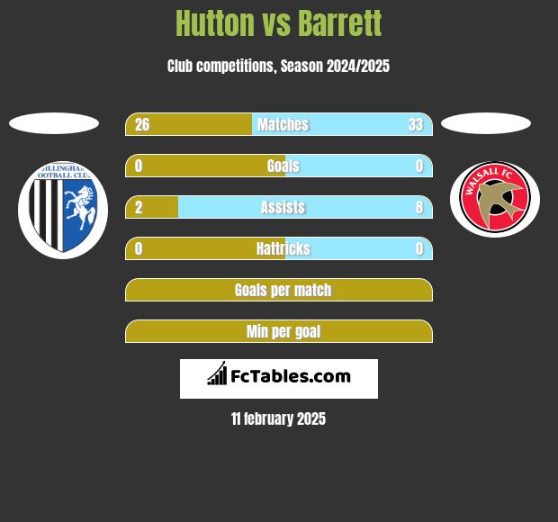 Hutton vs Barrett h2h player stats