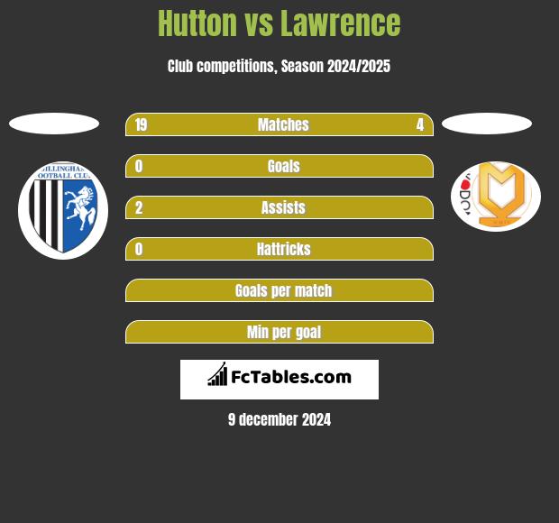 Hutton vs Lawrence h2h player stats