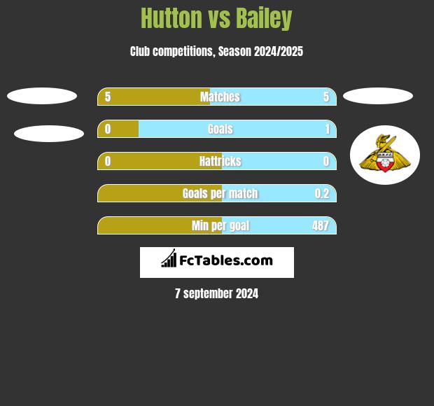 Hutton vs Bailey h2h player stats