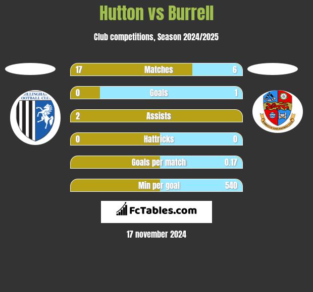 Hutton vs Burrell h2h player stats