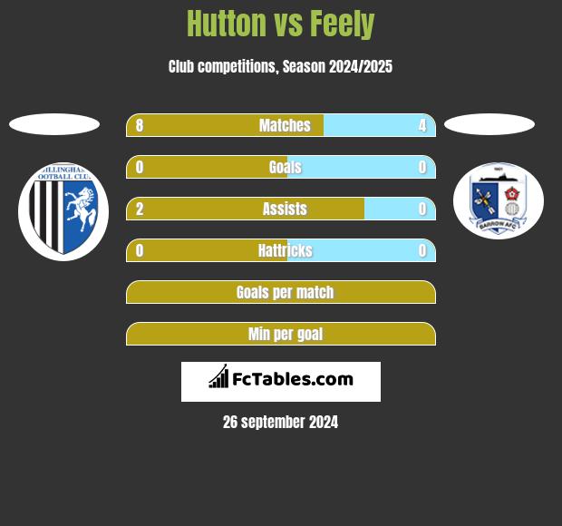 Hutton vs Feely h2h player stats