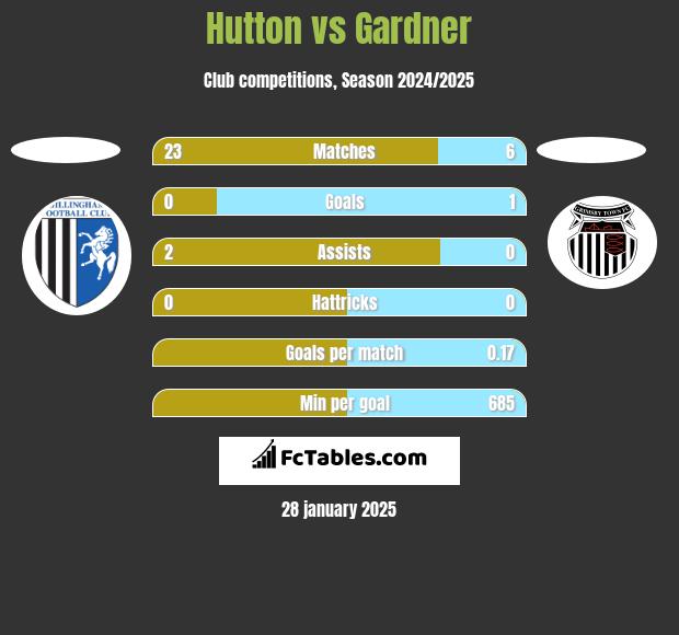 Hutton vs Gardner h2h player stats