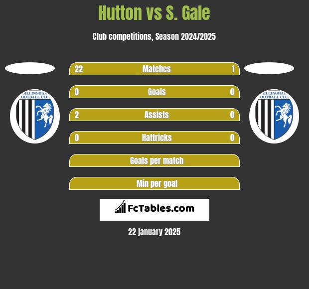 Hutton vs S. Gale h2h player stats