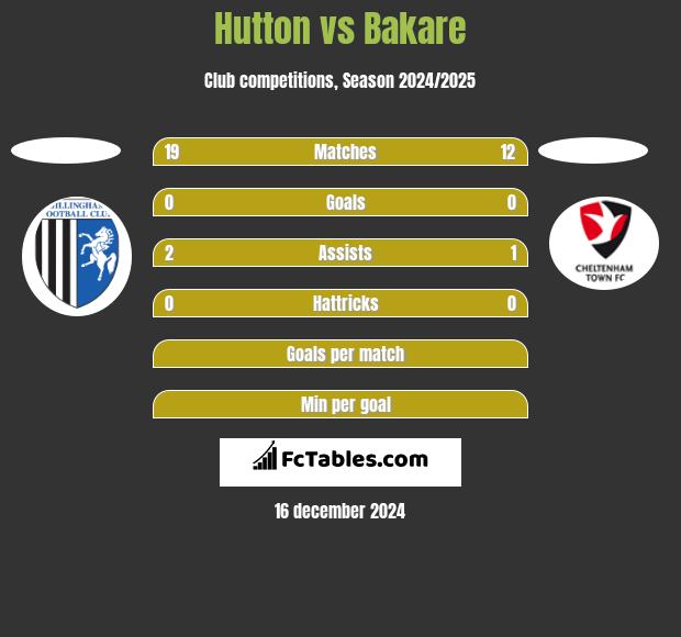 Hutton vs Bakare h2h player stats