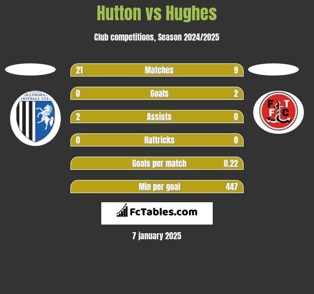 Hutton vs Hughes h2h player stats