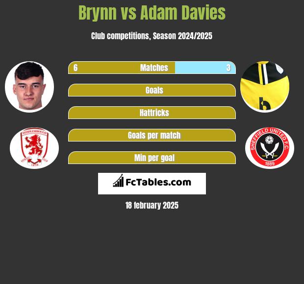 Brynn vs Adam Davies h2h player stats