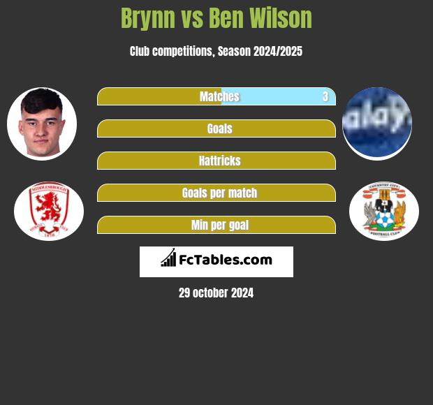 Brynn vs Ben Wilson h2h player stats