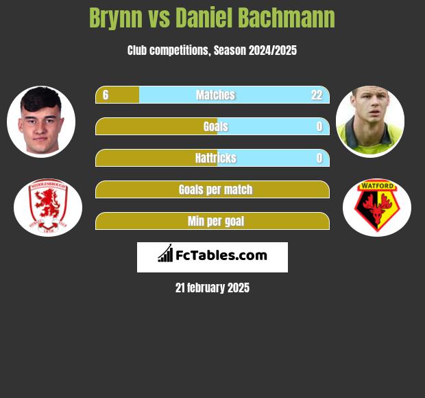 Brynn vs Daniel Bachmann h2h player stats