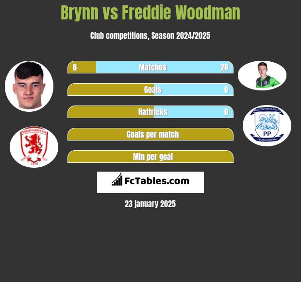 Brynn vs Freddie Woodman h2h player stats