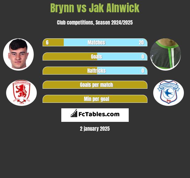 Brynn vs Jak Alnwick h2h player stats