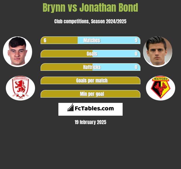 Brynn vs Jonathan Bond h2h player stats