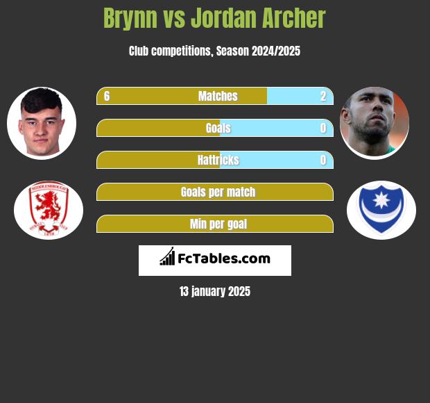 Brynn vs Jordan Archer h2h player stats