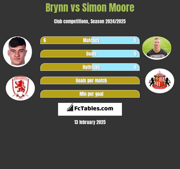 Brynn vs Simon Moore h2h player stats