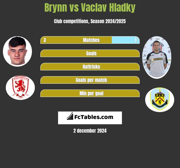 Brynn vs Vaclav Hladky h2h player stats