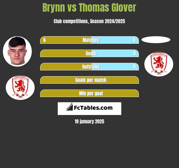 Brynn vs Thomas Glover h2h player stats