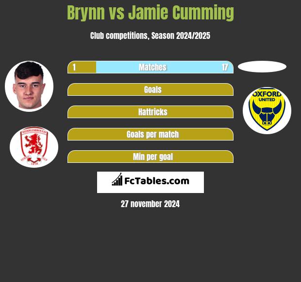 Brynn vs Jamie Cumming h2h player stats