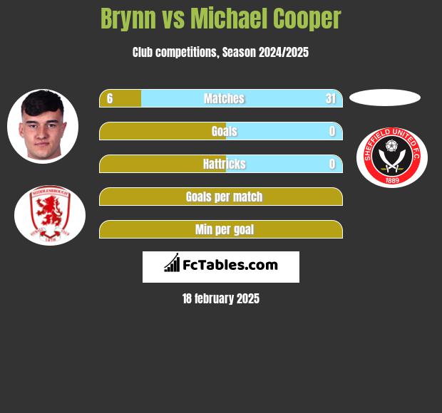 Brynn vs Michael Cooper h2h player stats