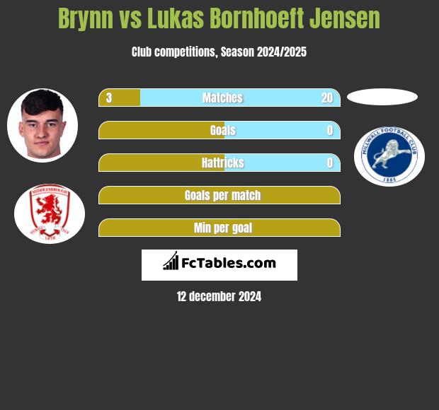 Brynn vs Lukas Bornhoeft Jensen h2h player stats