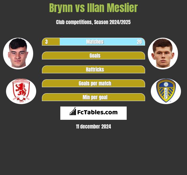 Brynn vs Illan Meslier h2h player stats