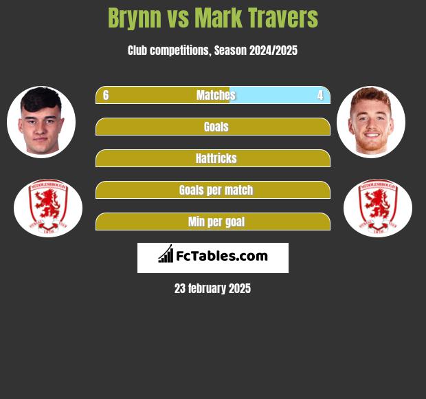 Brynn vs Mark Travers h2h player stats