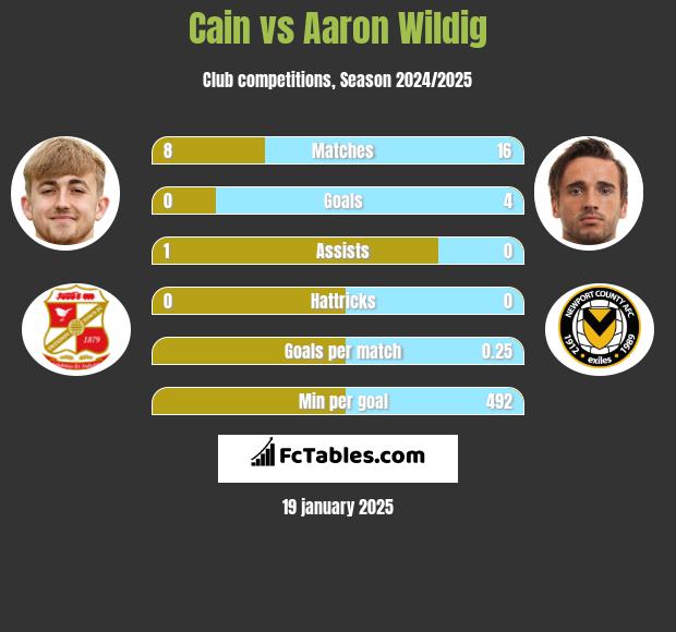 Cain vs Aaron Wildig h2h player stats